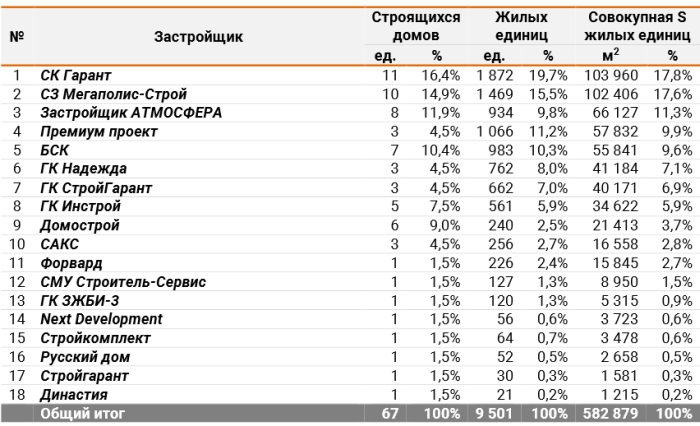 Обзор за 1 квартал 2021 года по строительству жилья по Брянской области