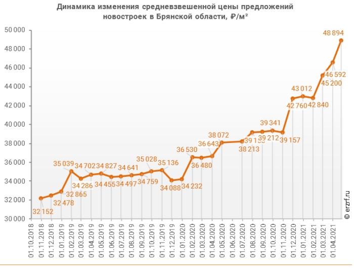 Обзор за 1 квартал 2021 года по строительству жилья по Брянской области