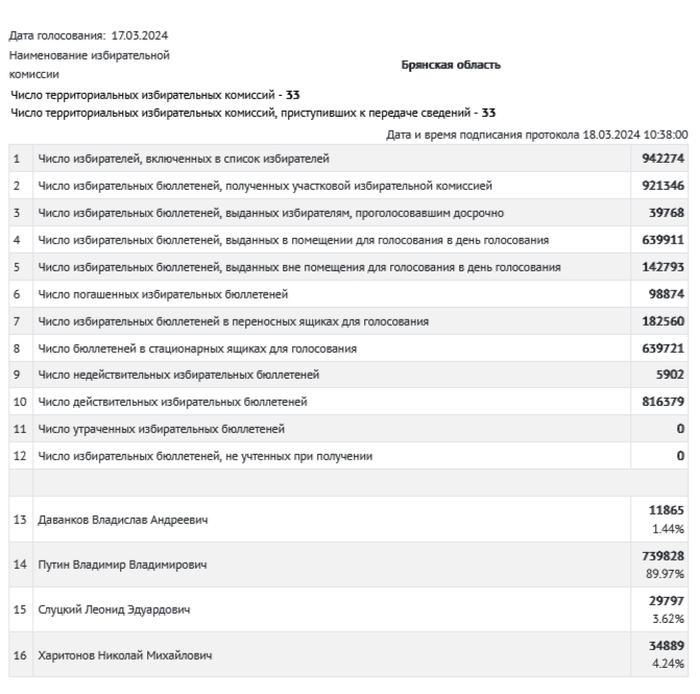 Итоги  голосования на выборах Президента РФ на территории Брянской области