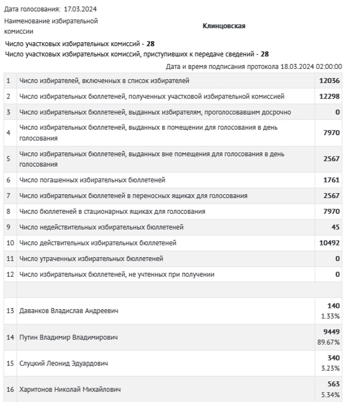 Итоги  голосования на выборах Президента РФ на территории г. Клинцы
